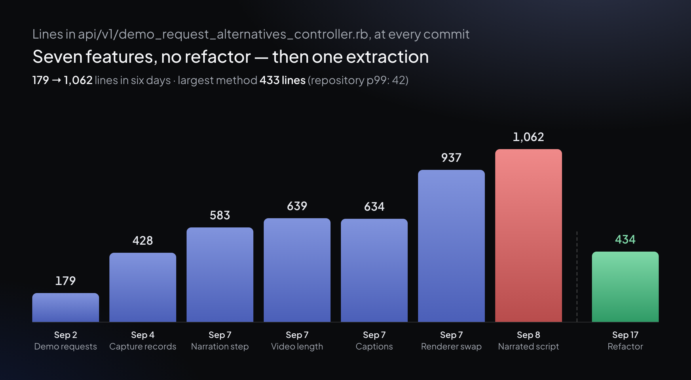 How one controller file grew across seven feature commits, and what the refactor did to it