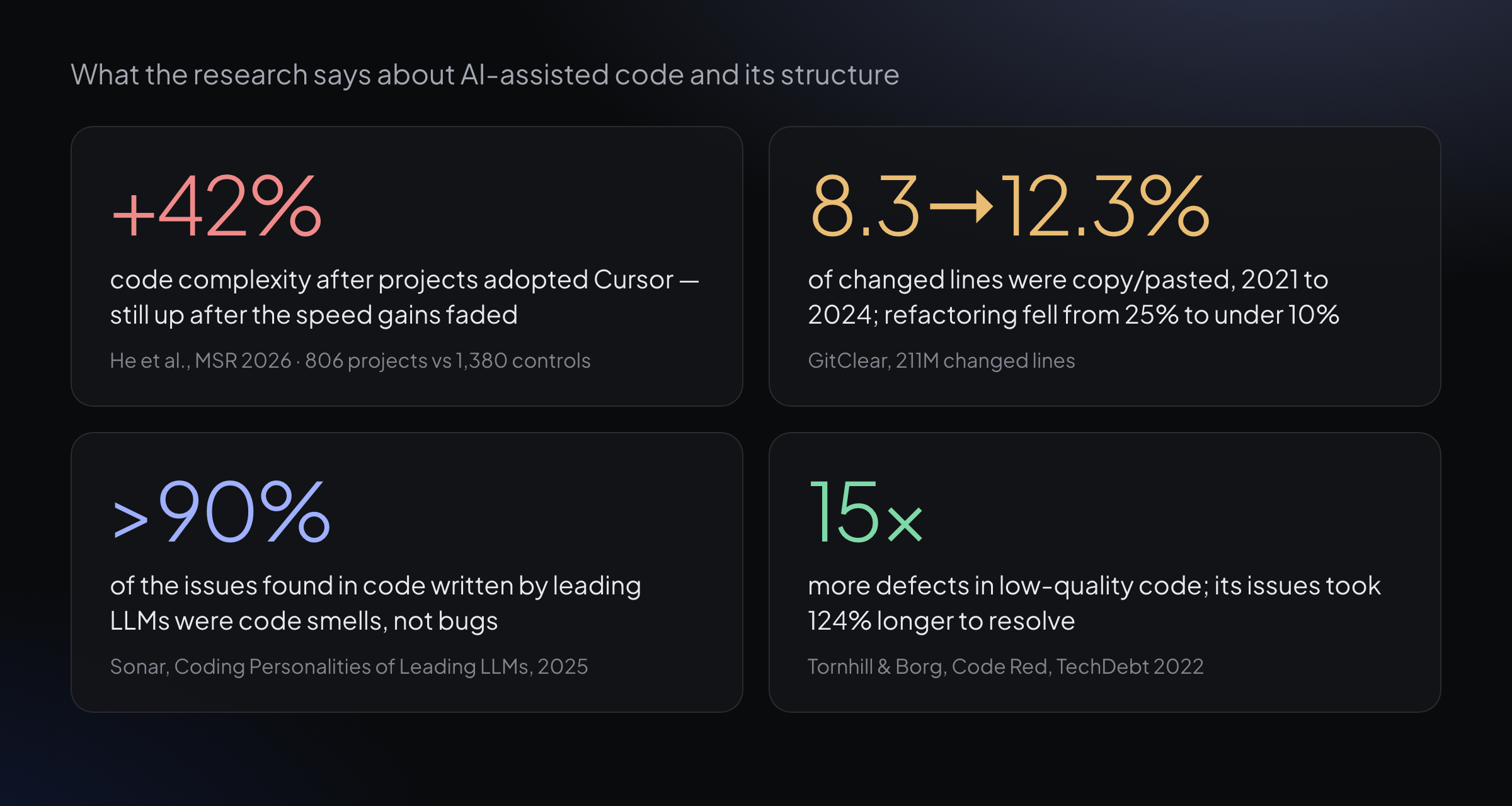 Research on AI-assisted development and code structure: complexity, duplication, code smells and the cost of low-quality code