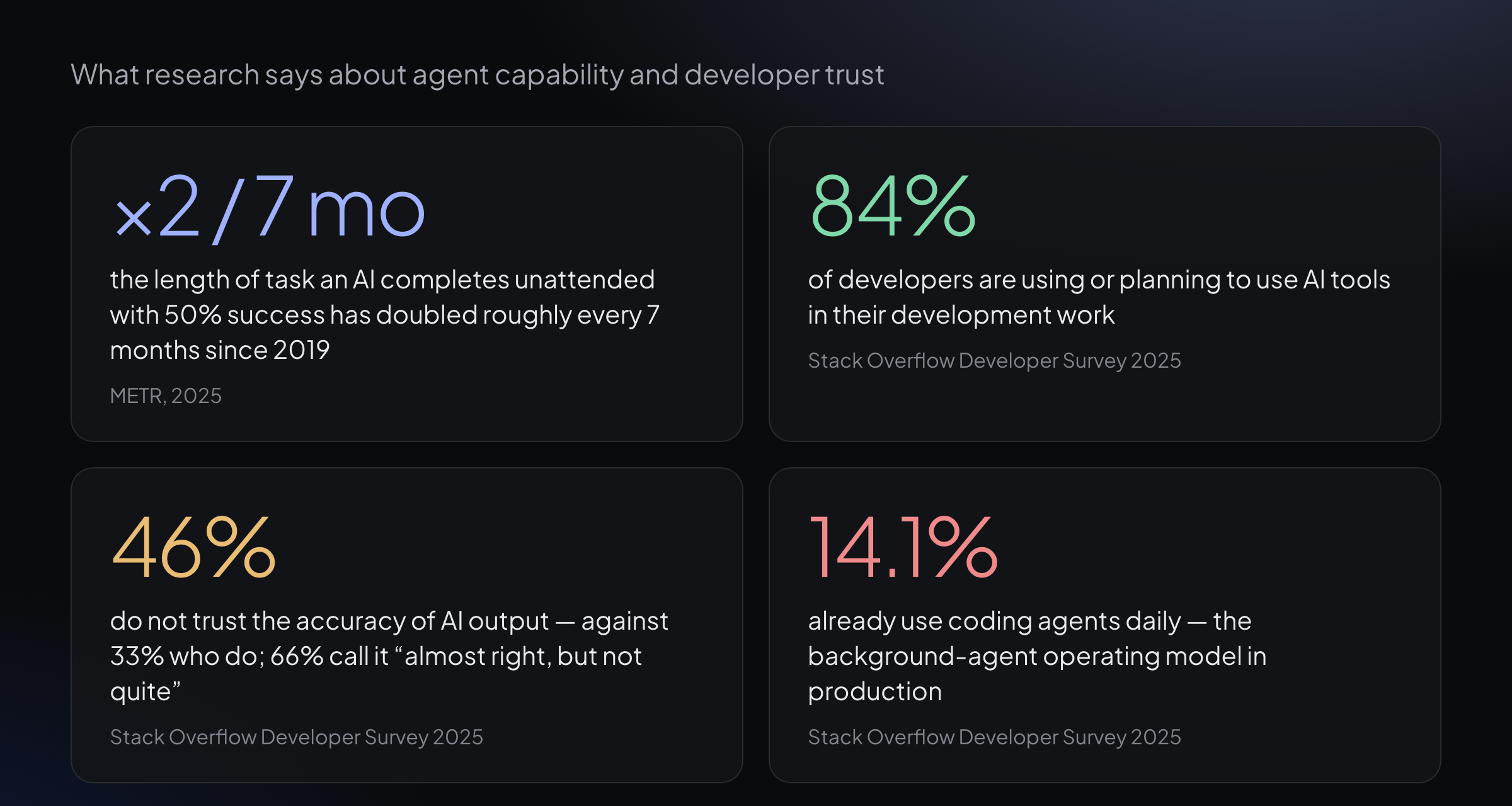 Research on agent capability and trust: METR task horizons, Stack Overflow 2025 adoption and trust figures