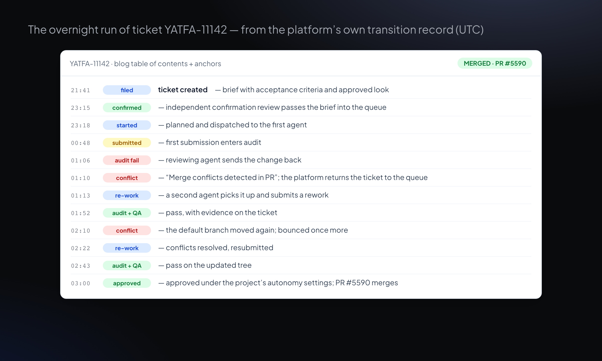 The overnight timeline of ticket YATFA-11142, from filing to merged PR