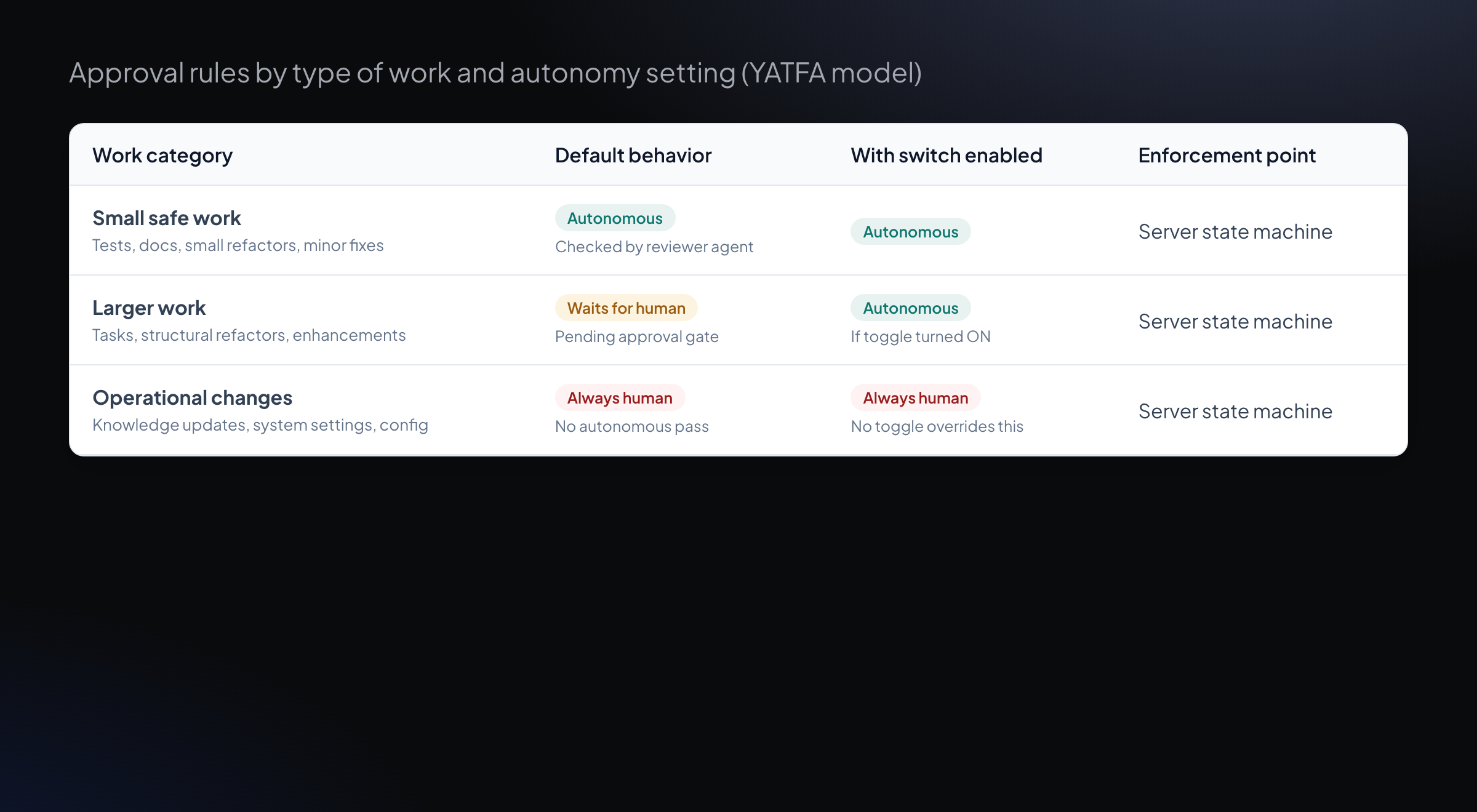 Approval rules by work category and autonomy setting in the YATFA governance model