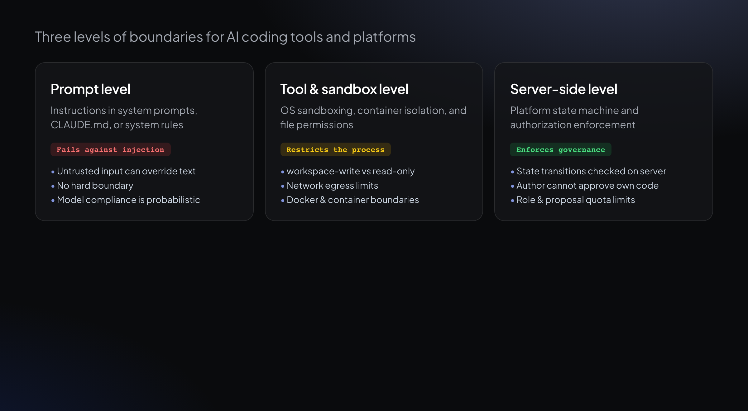 Three layers of boundaries: prompt level, tool sandbox level, and server-side governance