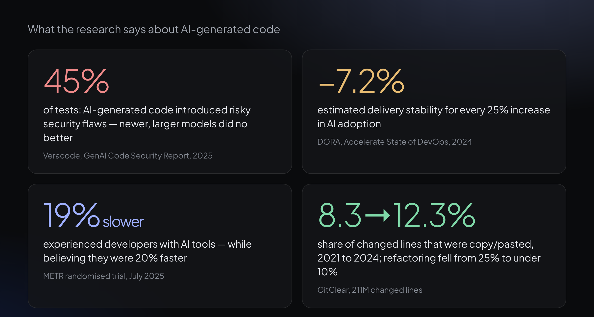 Research on AI-generated code: security flaws, delivery stability, developer speed and duplication