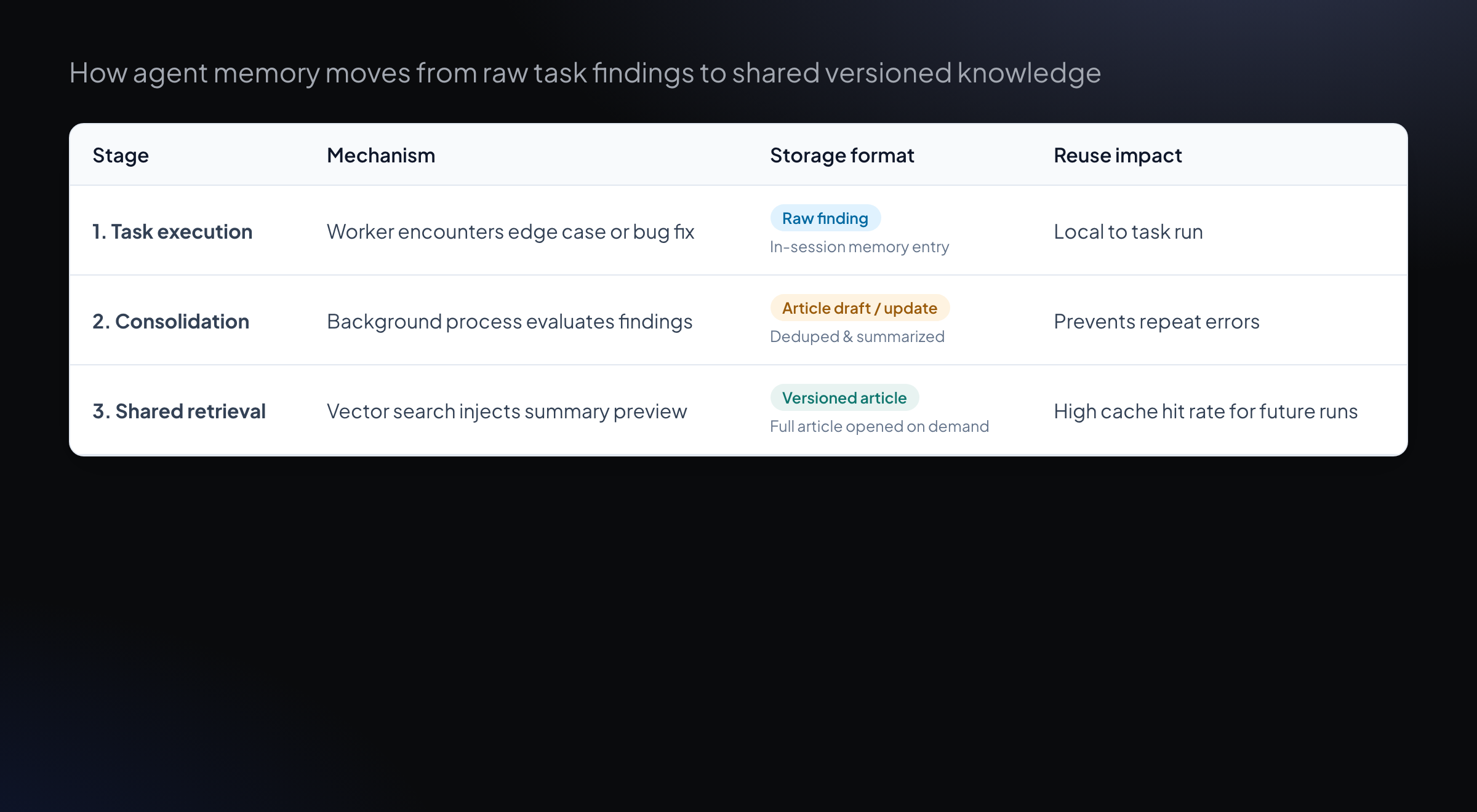 How agent memory moves from raw task findings to shared versioned knowledge