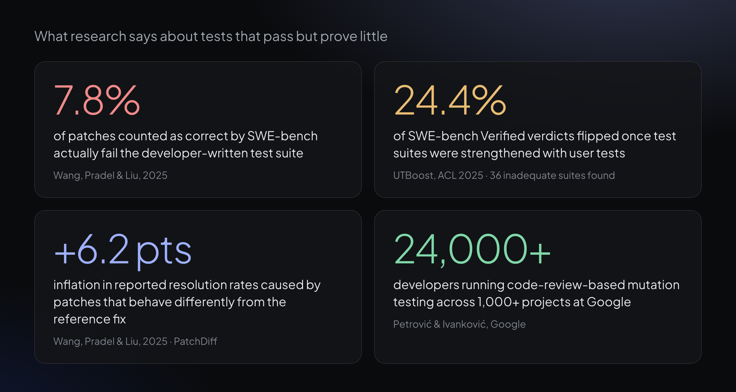 Research on weak tests and false greens: SWE-bench resolution inflation, verdict flips under stronger tests, and mutation testing at Google