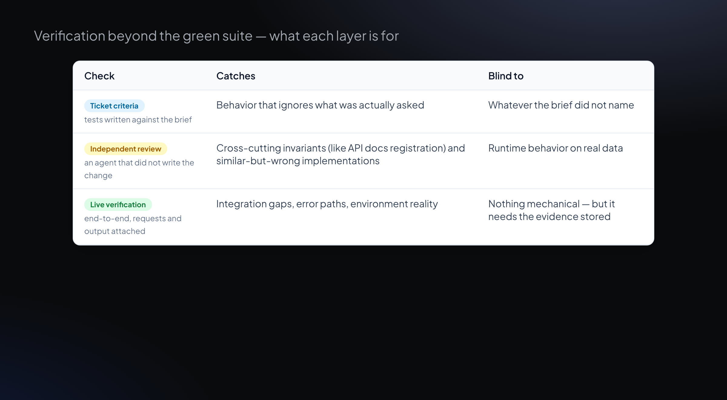 Verification beyond the green suite — what each layer is for
